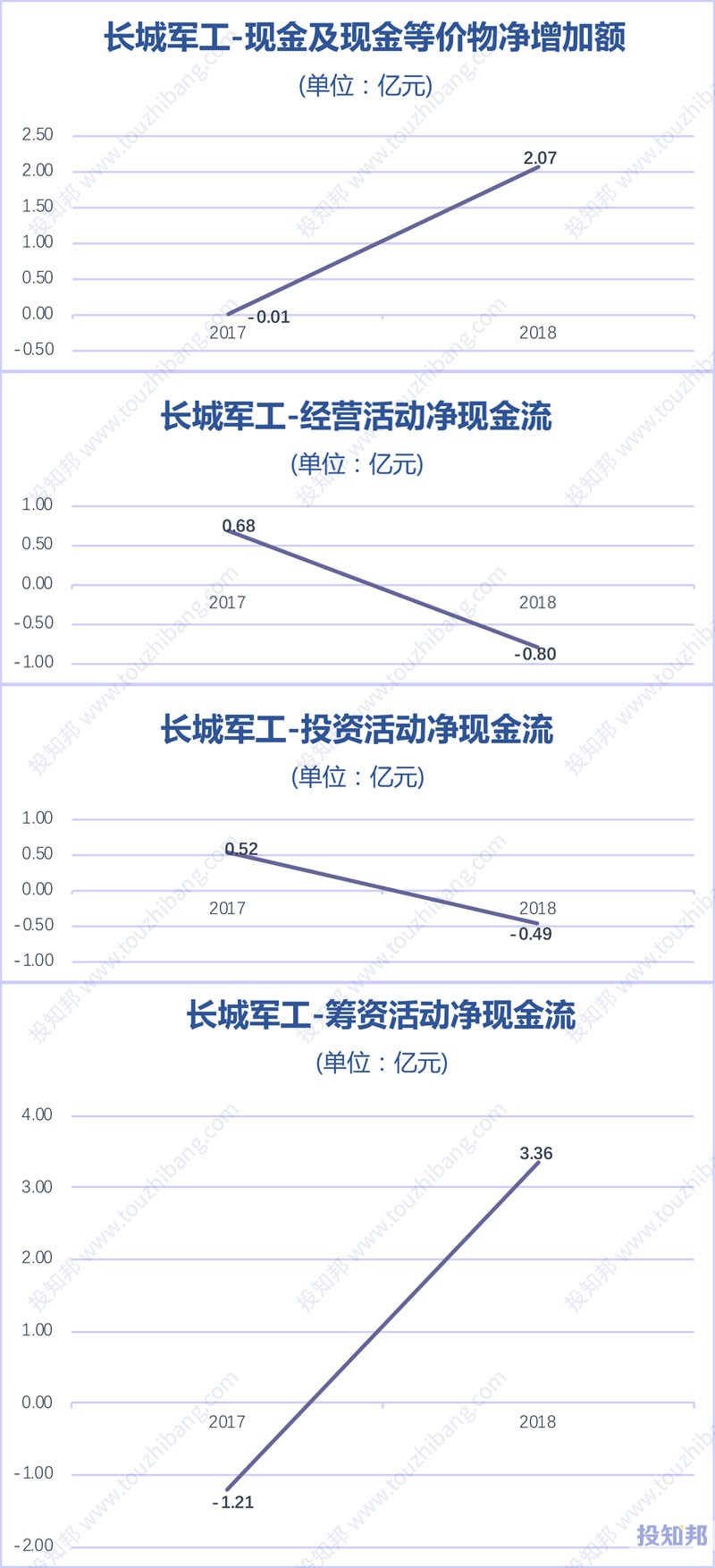 图解长城军工(601606)财报数据(2017年~2019年Q3)