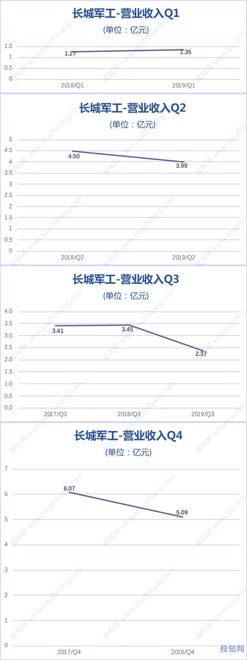 图解长城军工(601606)财报数据(2017年~2019年Q3)