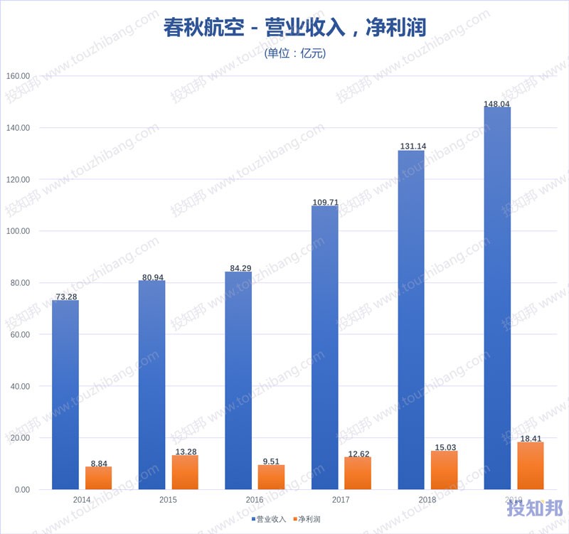 春秋航空(601021)财报数据图示(2014年~2020年Q3，更新)