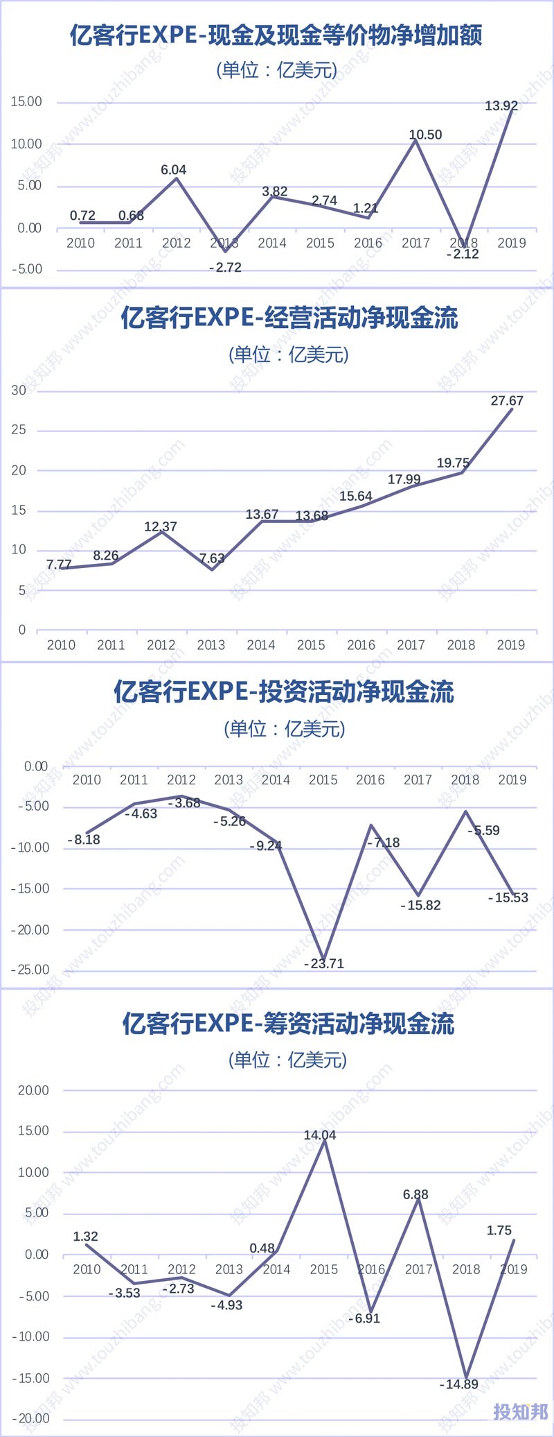 Expedia亿客行(EXPE)财报数据图示(2010年~2020年Q3，更新)