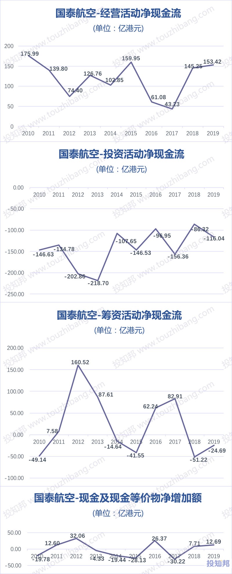国泰航空(HK0293)财报数据图示(2010年~2020年Q2，更新)
