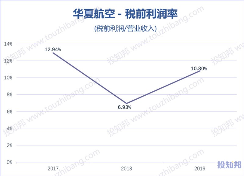 华夏航空(002928)财报数据图示(2017年~2020年Q3，更新)
