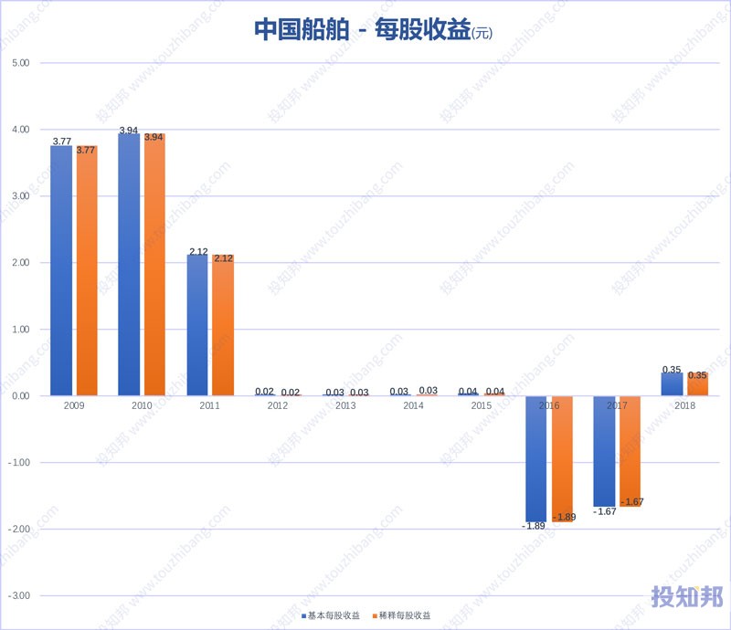 图解中国船舶(600150)财报数据(2009年~2019年Q3)