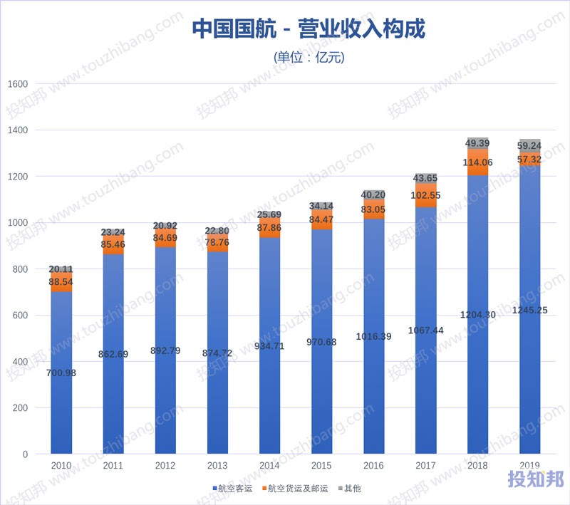 中国国航(601111)财报数据图示(2010年~2020年Q3，更新)