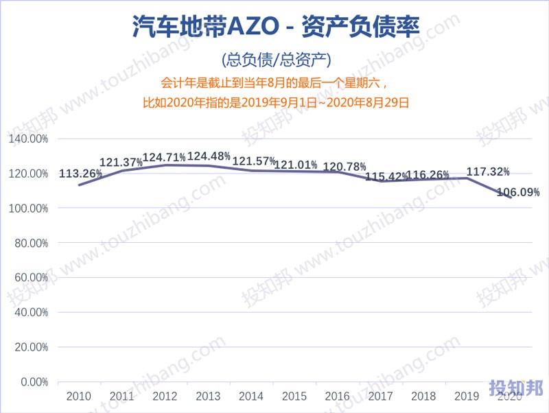 汽车地带(AZO)财报数据图示(2010年~2021财报年Q1，更新)