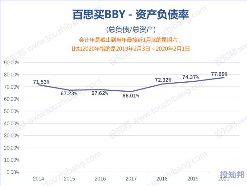 图解百思买(BBY)财报数据(2014年～2021财报年Q3，更新)