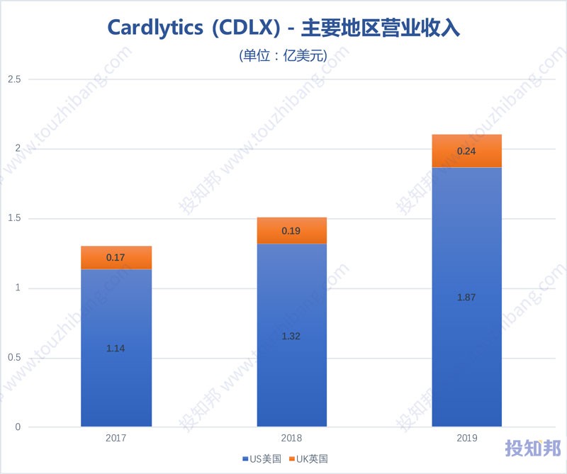 图解Cardlytics(CDLX)财报数据(2017年~2020年Q3，更新)