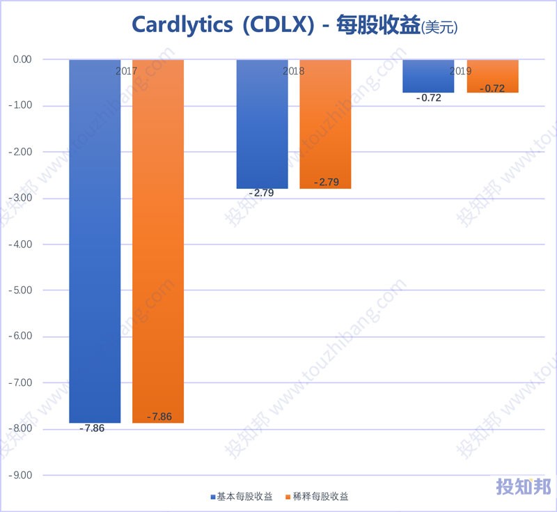 图解Cardlytics(CDLX)财报数据(2017年~2020年Q3，更新)