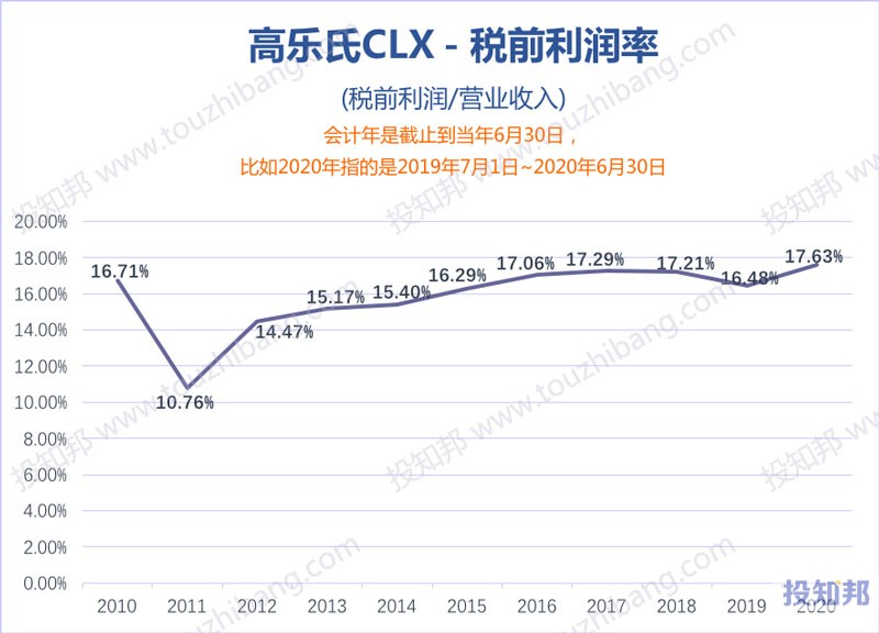 高乐氏(CLX)财报数据图示(2010年~2021财报年Q2，更新)
