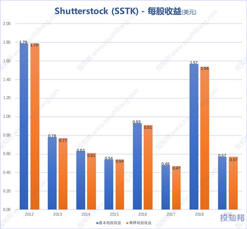 Shutterstock(SSTK)财报数据图示(2012年~2020年Q3，更新)
