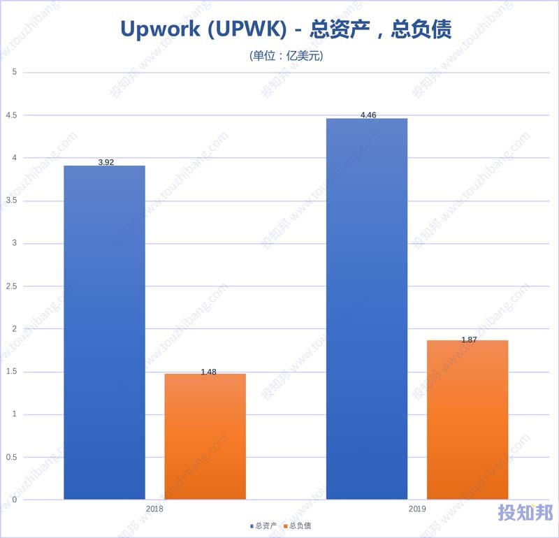 Upwork(UPWK)财报数据图示(2018年~2020年Q3，更新)