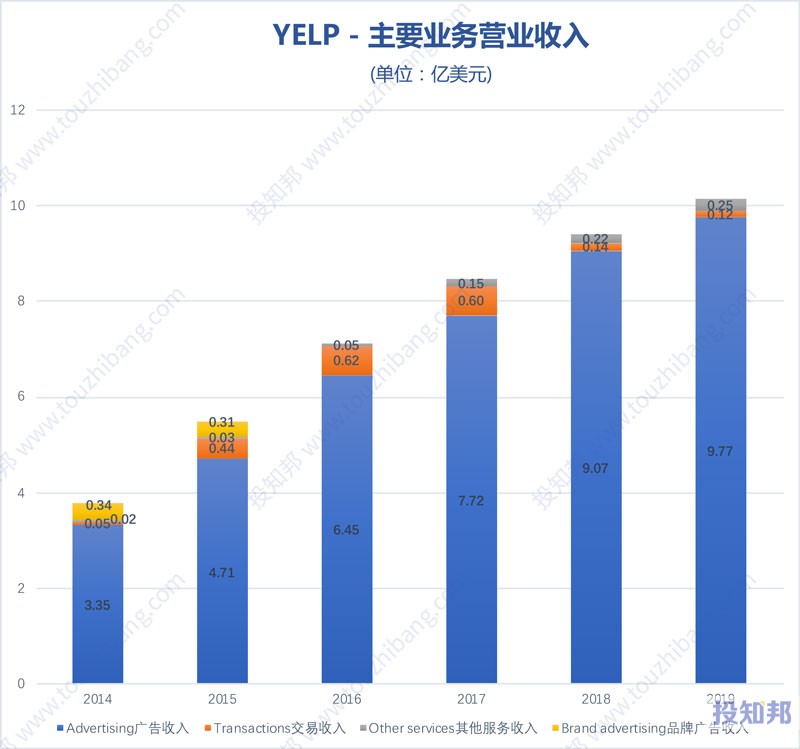 Yelp(YELP)财报数据图示(2012年~2020年Q3，更新)
