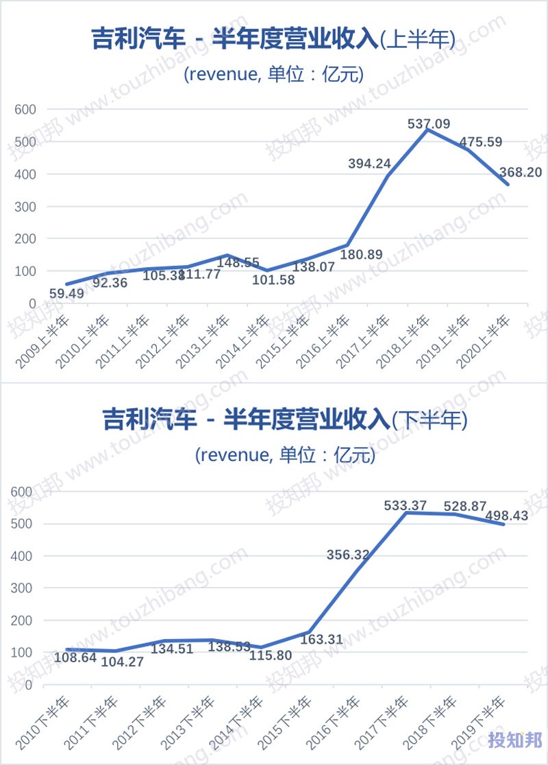 吉利汽车(HK0175)财报数据图示(2010年～2020年Q2，更新)