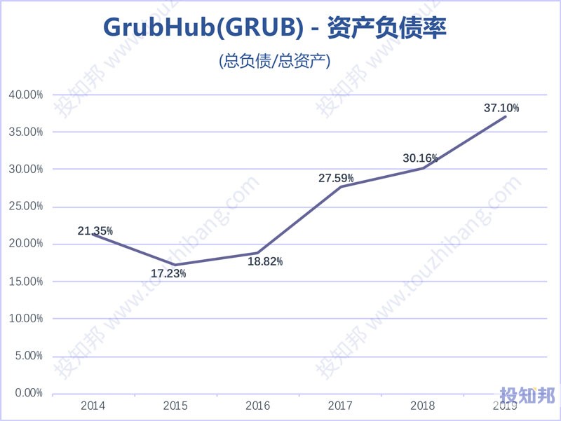 GrubHub(GRUB)财报数据图示(2014年~2020年Q3，更新)