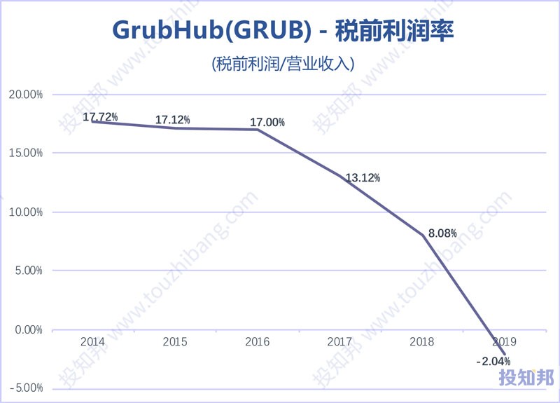 GrubHub(GRUB)财报数据图示(2014年~2020年Q3，更新)