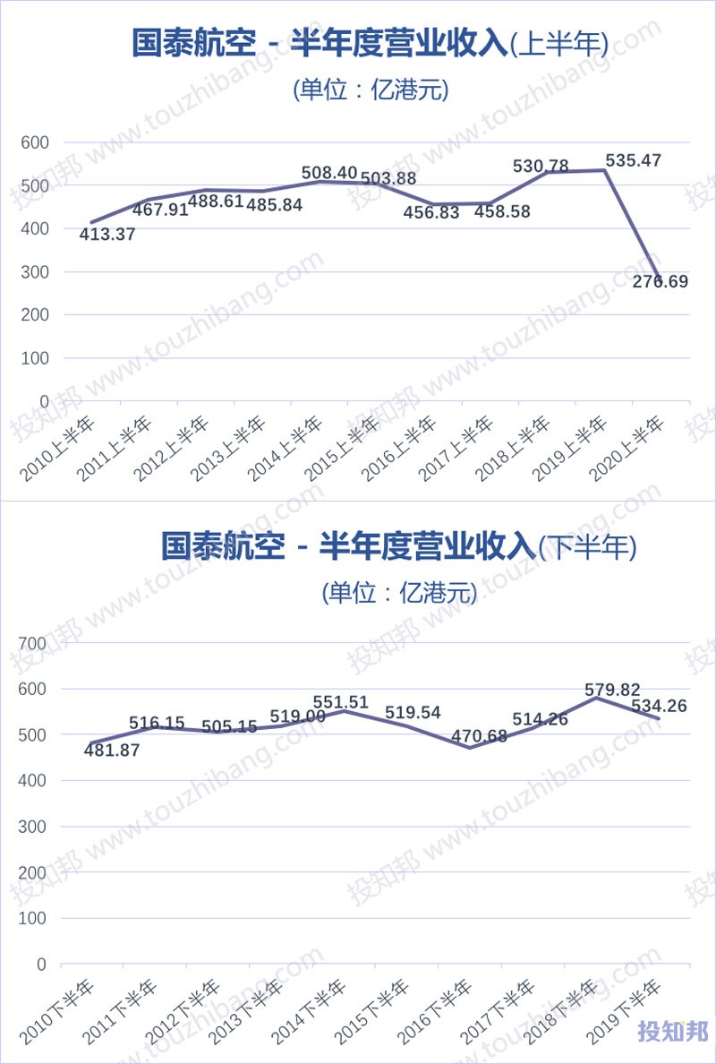 国泰航空(HK0293)财报数据图示(2010年~2020年Q2，更新)