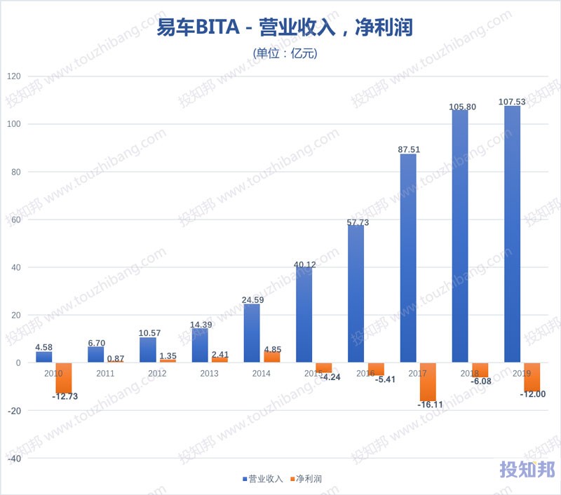 易车(BITA)财报数据图示(2010~2019年，更新)