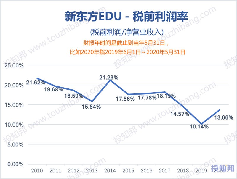 新东方(EDU)财报数据图示(2010年～2021财报年Q1，更新)