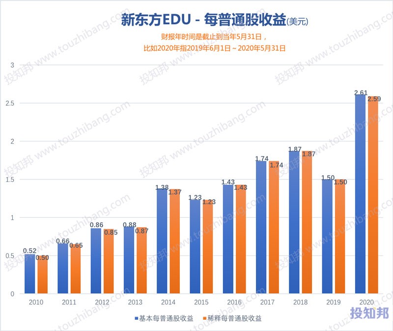 新东方(EDU)财报数据图示(2010年～2021财报年Q1，更新)