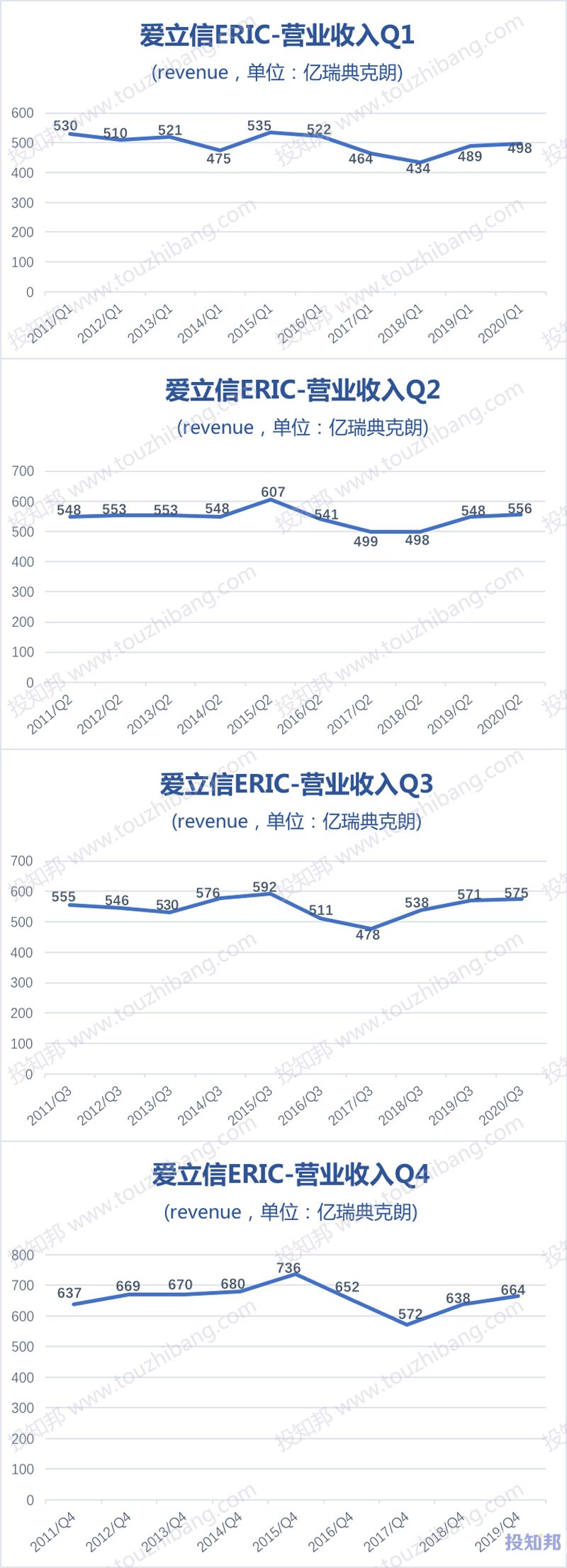 爱立信(ERIC)财报数据图示(2010年～2020年Q3，更新)