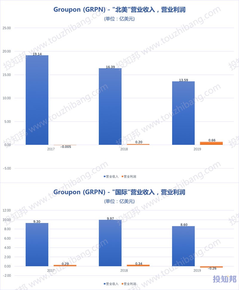 高朋Groupon(GRPN)财报数据图示(2011年～2019年)