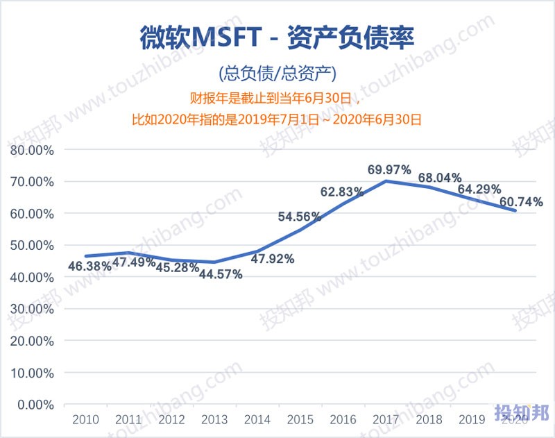 图解微软(MSFT)财报数据(2010年～2021财报年Q2，更新)