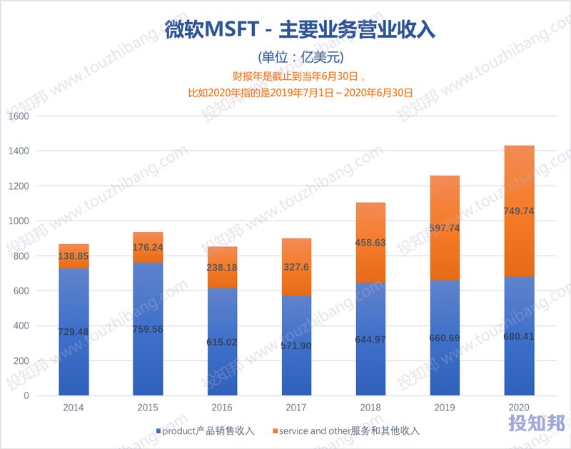 图解微软(MSFT)财报数据(2010年～2021财报年Q2，更新)