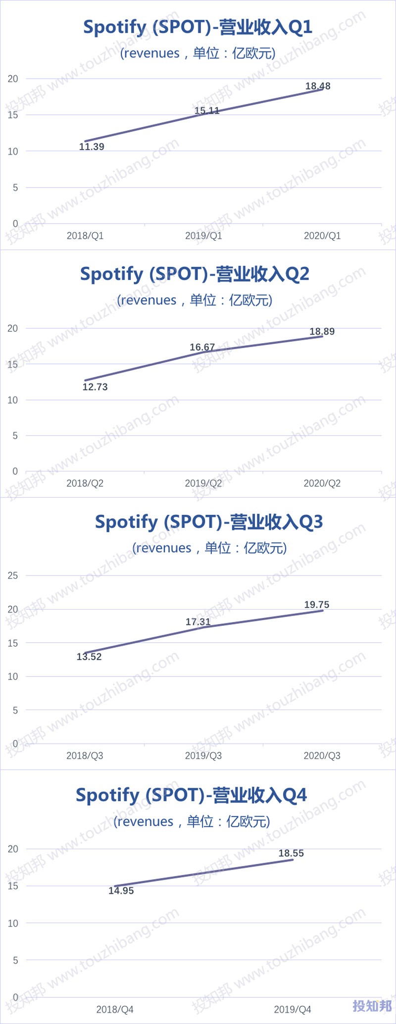 Spotify(SPOT)财报数据图示(2018~2020年Q3，更新)
