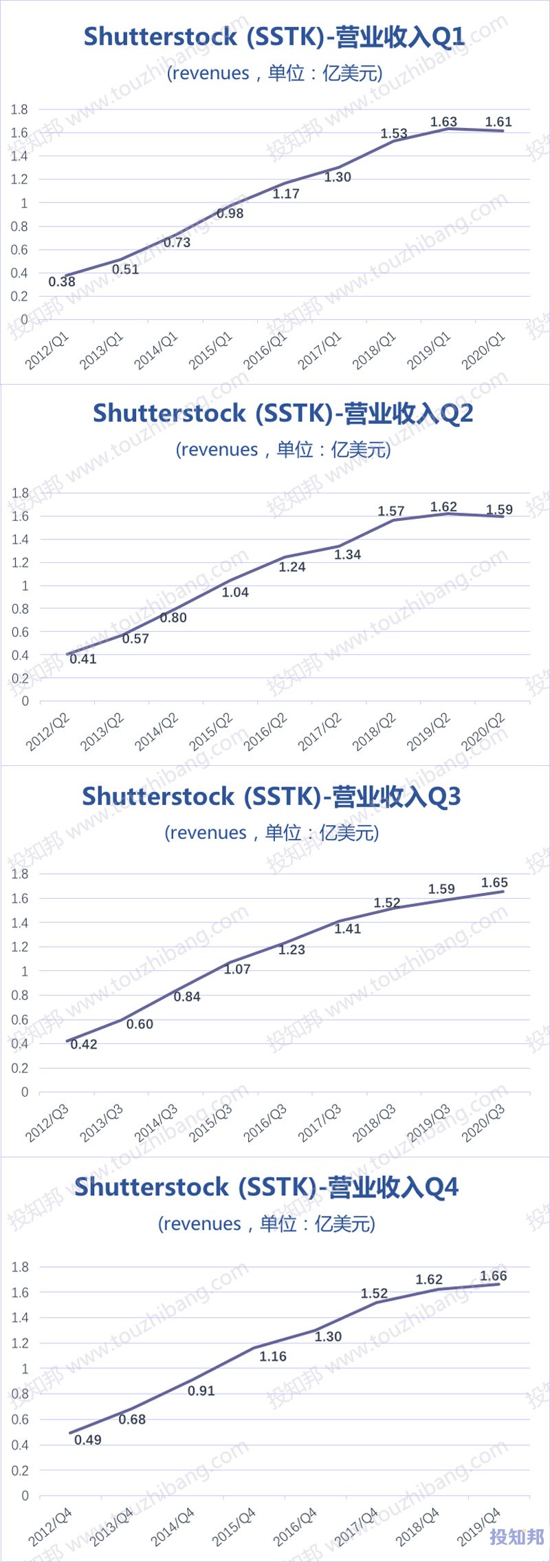 Shutterstock(SSTK)财报数据图示(2012年~2020年Q3，更新)