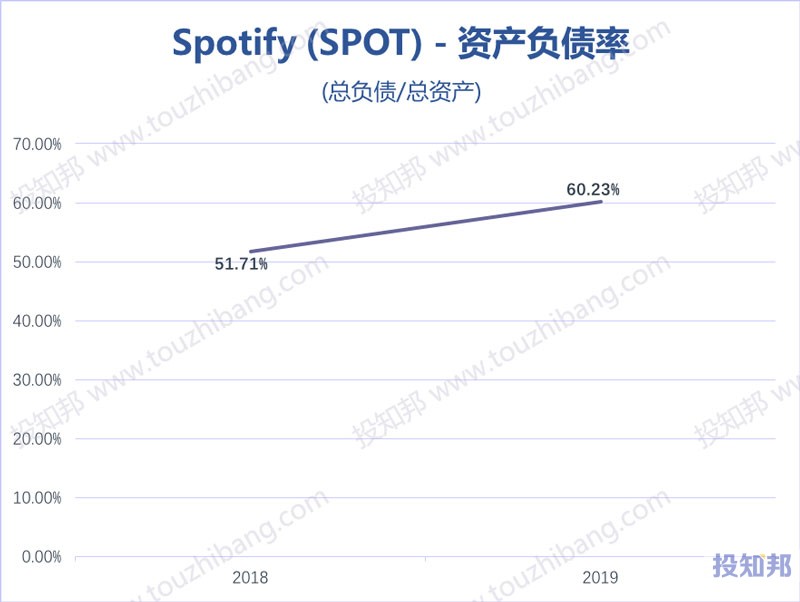 Spotify(SPOT)财报数据图示(2018~2020年Q3，更新)