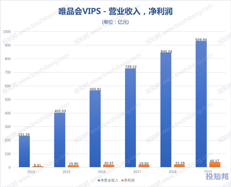 唯品会VIPS财报数据图示(2014年~2020年Q3，更新)