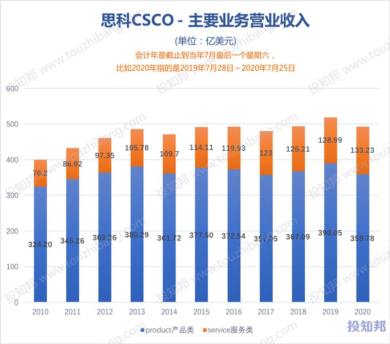 图解思科(CSCO)财报数据(2010年~2021财报年Q1，更新)
