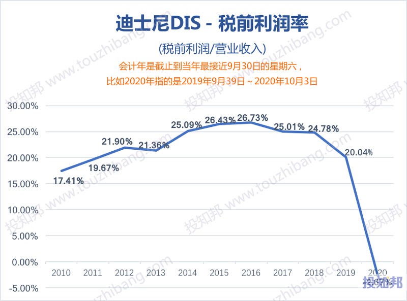 迪士尼(DIS)核心财报数据图示(2010年~2021财报年Q1，更新)
