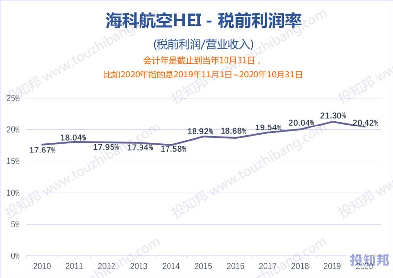 海科航空(HEI)财报数据图示(2010年~2021财报年Q1，更新)