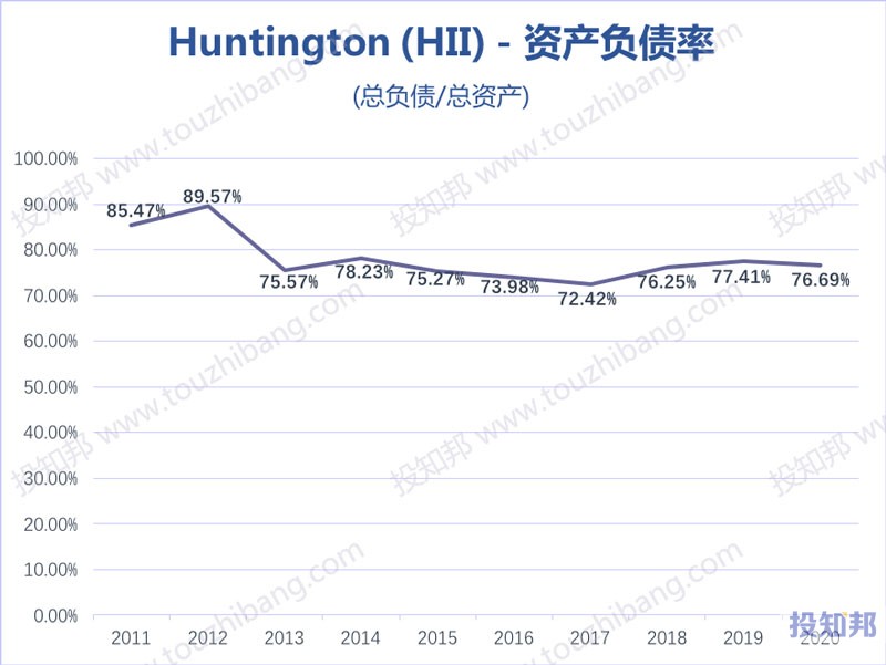 Huntington Ingalls(HII)财报数据图示(2011年~2020年，更新)