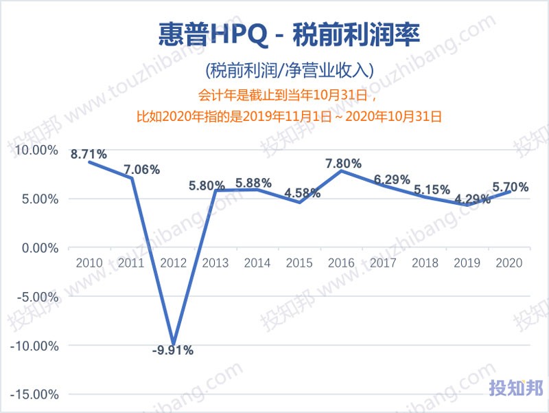 图解惠普(HPQ)财报数据(2010年～2020财报年，更新)