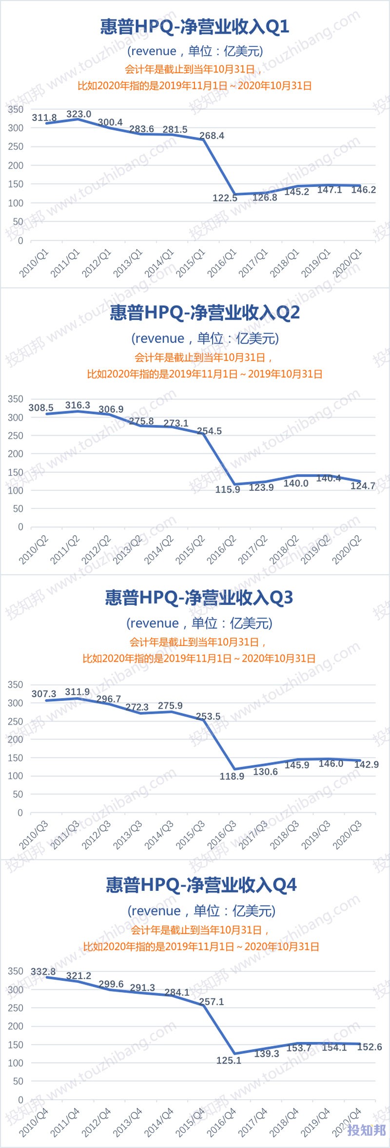 图解惠普(HPQ)财报数据(2010年～2020财报年，更新)