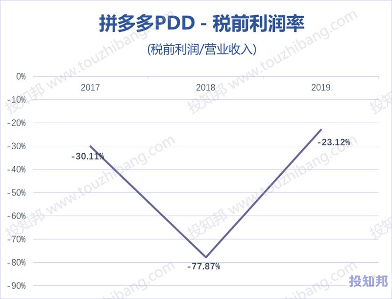 拼多多(PDD)财报数据图示(2017年～2020年Q3，更新)