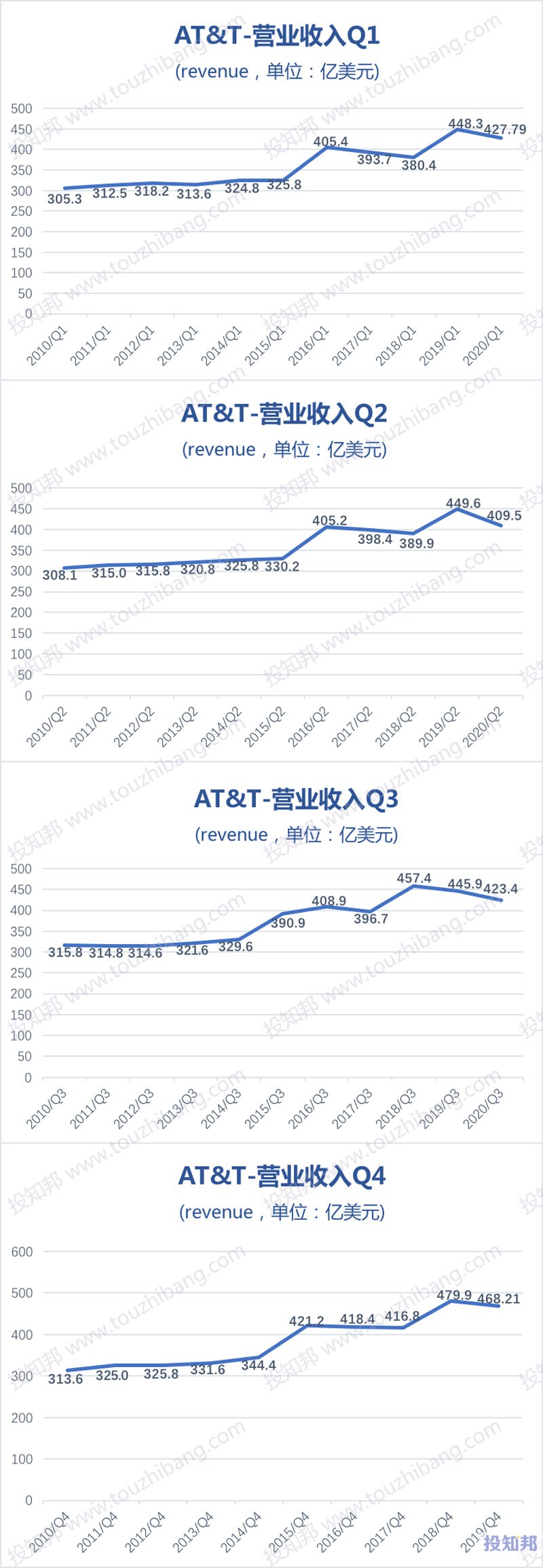 图解美国电话电报公司AT&T(T)财报数据(2010~2020年Q3，更新)