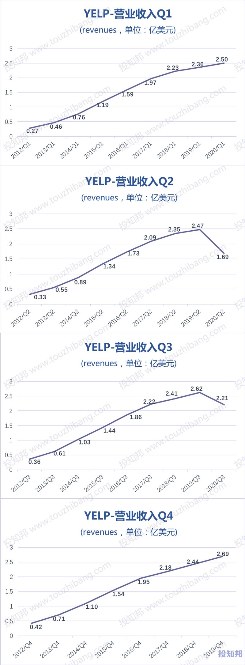 Yelp(YELP)财报数据图示(2012年~2020年Q3，更新)