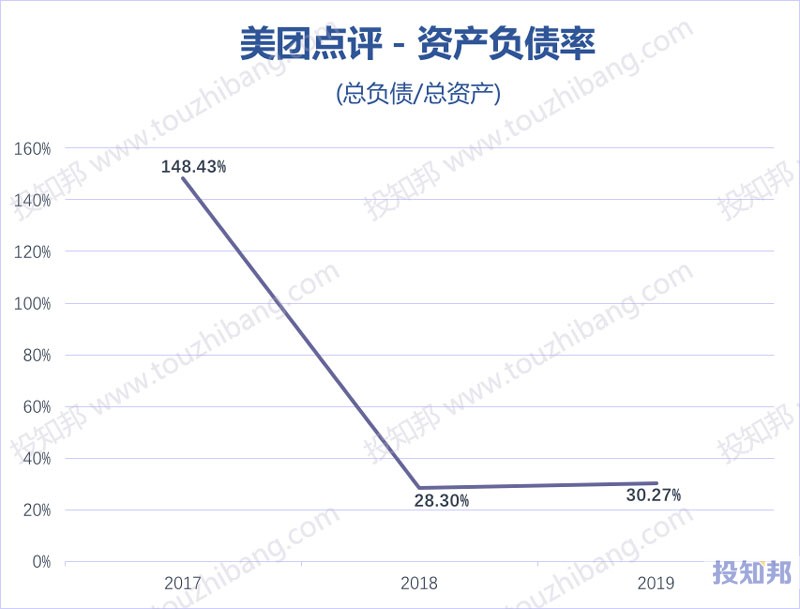 美团点评(HK3690)财报数据图示(2017年～2020年Q3，更新)