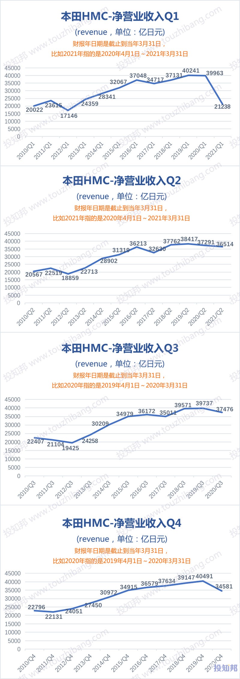 本田(HMC)财报数据图示(2010年～2021财报年Q2，更新)