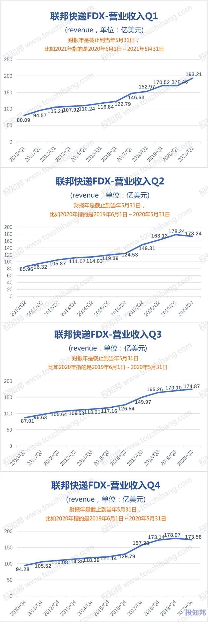 联邦快递(FDX)财报数据图示(2010年～2021财报年Q1，更新)