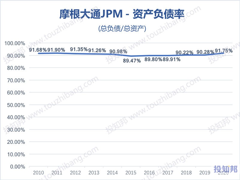 摩根大通(JPM)核心财报数据图示(2010年～2020年，更新)