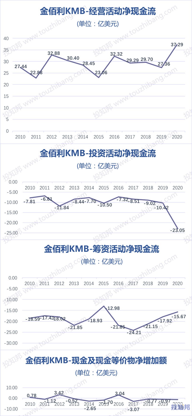 金佰利(KMB)财报数据图示(2010年~2020年，更新)