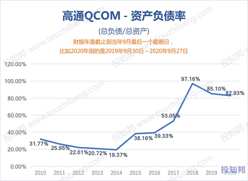 图解高通(QCOM)财报数据(2010财年~2021财报年Q1，更新)