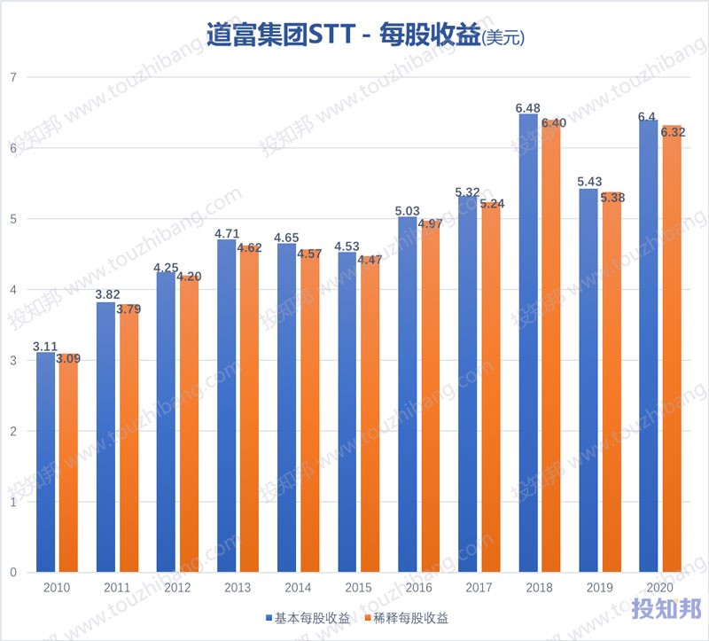 道富集团(STT)核心财报数据图示(2010年～2020年，更新)