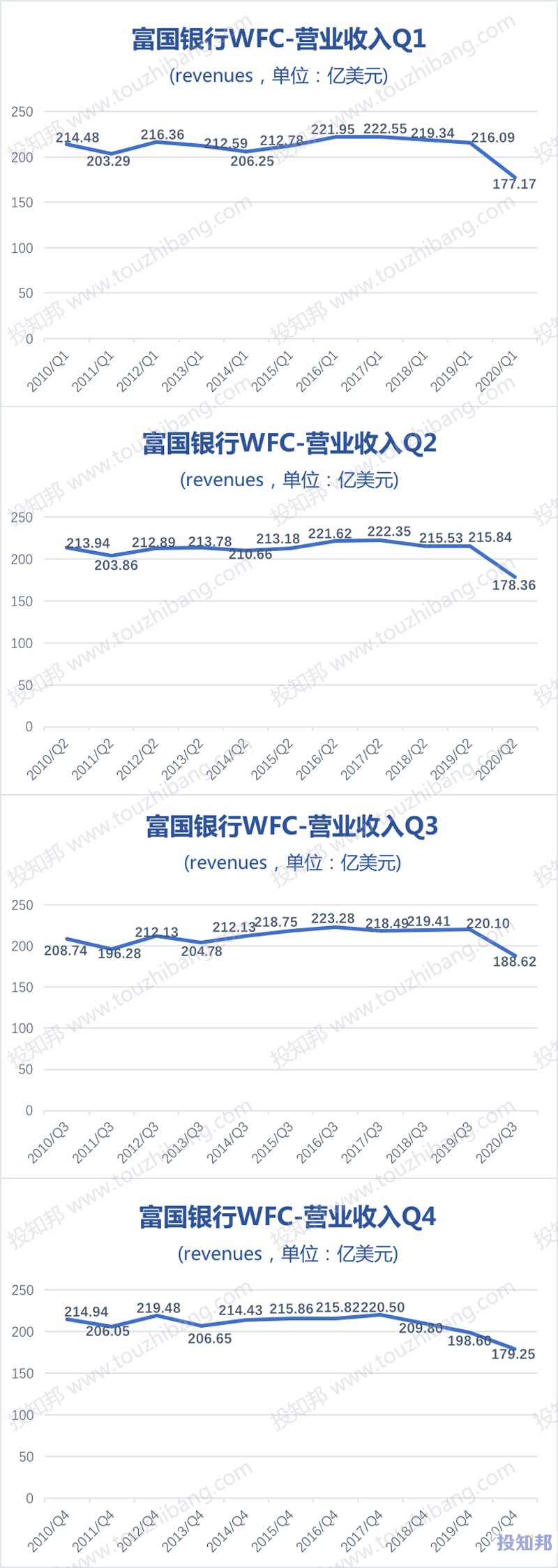 富国银行(WFC)核心财报数据图示(2010年～2020年，更新)