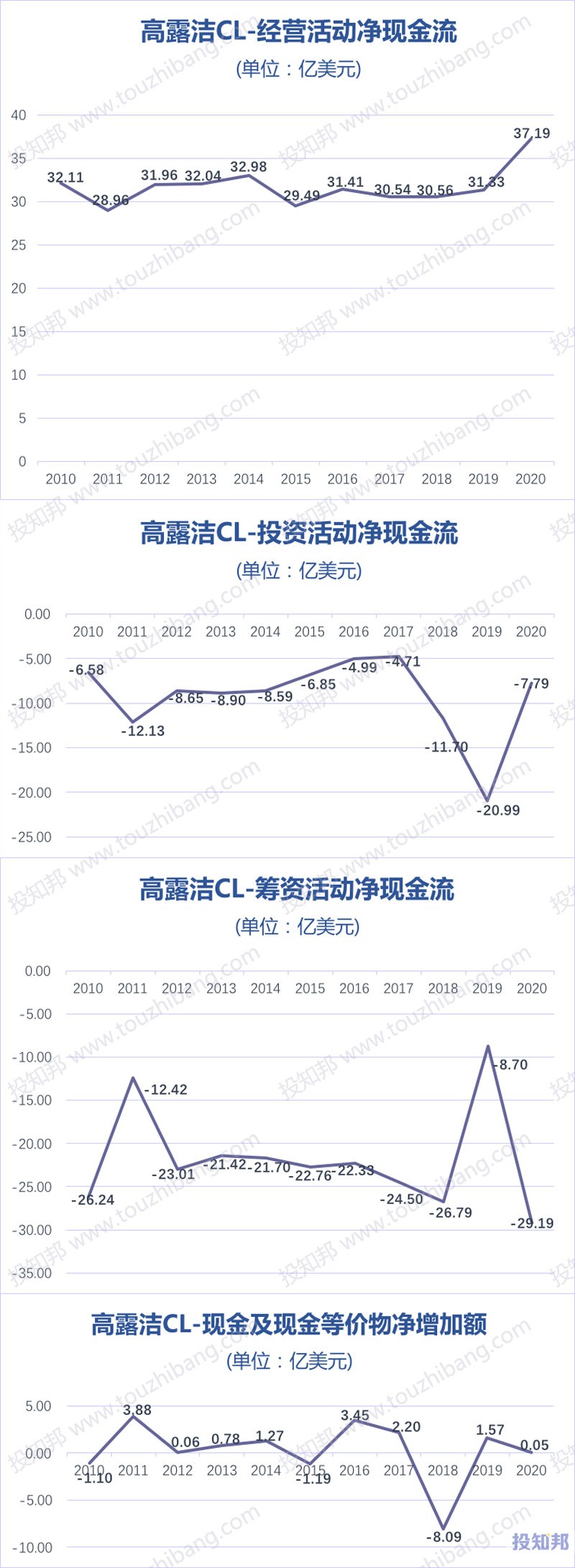 高露洁(CL)财报数据图示(2010年~2020年，更新)