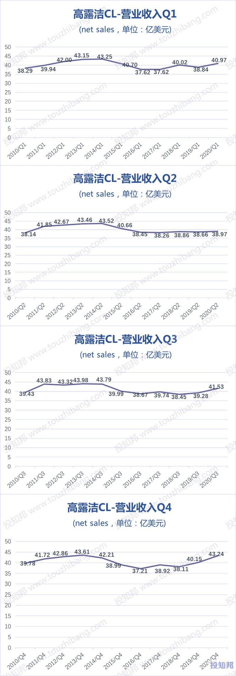高露洁(CL)财报数据图示(2010年~2020年，更新)